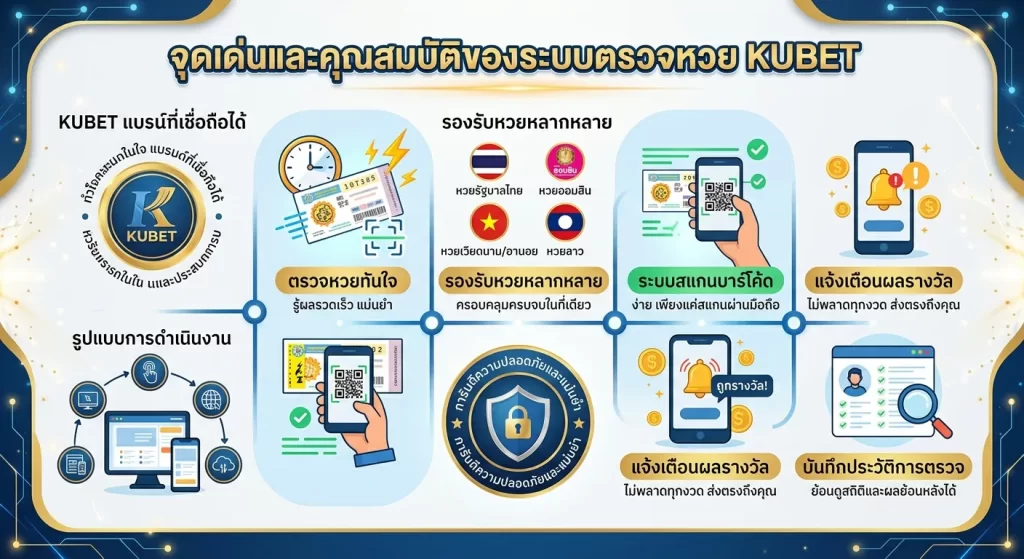 จุดเด่นและคุณสมบัติของระบบตรวจหวย KUBET